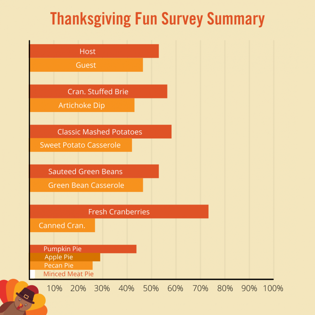 When did the 1st thanksgiving take place